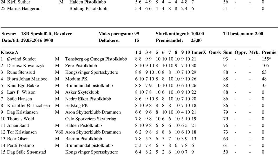 155* 2 Dariusz Kowalczyk M Zero Pistolklubb 8 10 9 10 8 10 10 9 7 10 30 91 - - 105 3 Rune Stensrud M Kongsvinger Sportsskyttere 8 8 9 10 10 8 8 10 7 10 29 88 - - 63 4 Bjørn Johan Mariboe M Modum PK 6