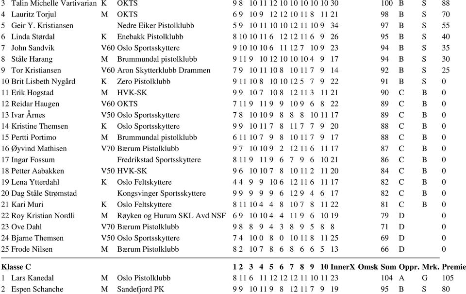 10 6 11 12 7 10 9 23 94 B S 35 8 Ståle Harang M Brummundal pistolklubb 9 11 9 10 12 10 10 10 4 9 17 94 B S 30 9 Tor Kristiansen V60 Aron Skytterklubb Drammen 7 9 10 11 10 8 10 11 7 9 14 92 B S 25 10