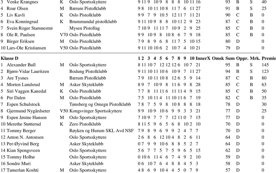 Paulsen V70 Oslo Pistolklubb 9 9 10 9 8 10 8 6 7 9 18 85 C B 0 9 Birger Eriksen M Oslo Pistolklubb 7 9 8 9 6 8 11 7 5 10 15 80 D 0 10 Lars-Ole Kristiansen V50 Oslo Pistolklubb 9 11 10 10 6 2 10 7 4