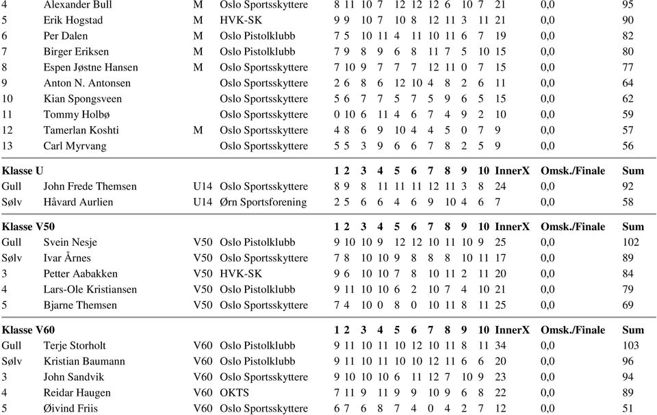 Antonsen Oslo Sportsskyttere 2 6 8 6 12 10 4 8 2 6 11 0,0 64 10 Kian Spongsveen Oslo Sportsskyttere 5 6 7 7 5 7 5 9 6 5 15 0,0 62 11 Tommy Holbø Oslo Sportsskyttere 0 10 6 11 4 6 7 4 9 2 10 0,0 59 12