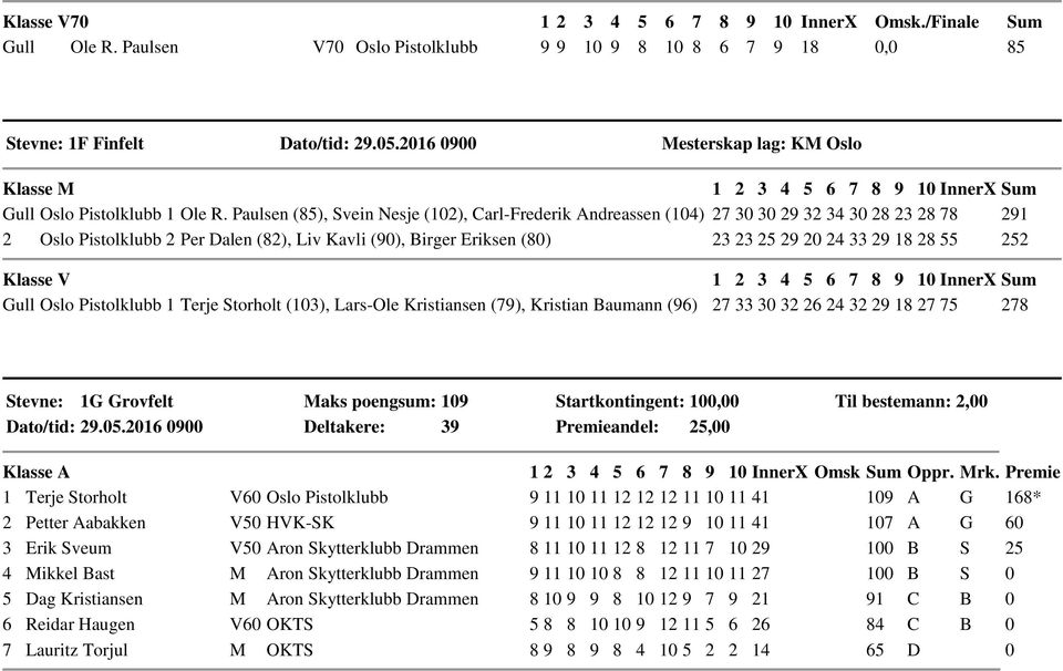 Paulsen (85), Svein Nesje (102), Carl-Frederik Andreassen (104) 27 30 30 29 32 34 30 28 23 28 78 291 2 Oslo Pistolklubb 2 Per Dalen (82), Liv Kavli (90), Birger Eriksen (80) 23 23 25 29 20 24 33 29