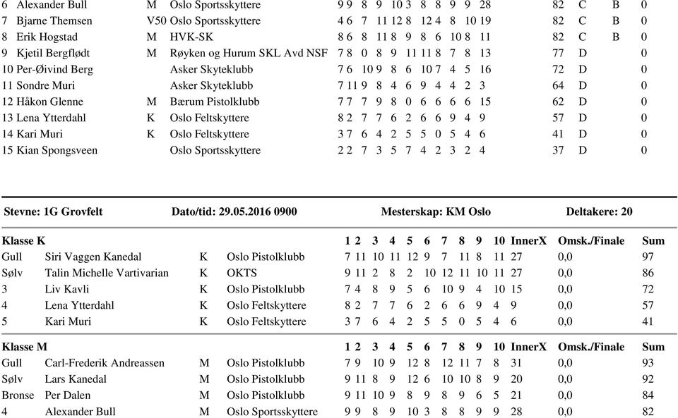 4 6 9 4 4 2 3 64 D 0 12 Håkon Glenne M Bærum Pistolklubb 7 7 7 9 8 0 6 6 6 6 15 62 D 0 13 Lena Ytterdahl K Oslo Feltskyttere 8 2 7 7 6 2 6 6 9 4 9 57 D 0 14 Kari Muri K Oslo Feltskyttere 3 7 6 4 2 5