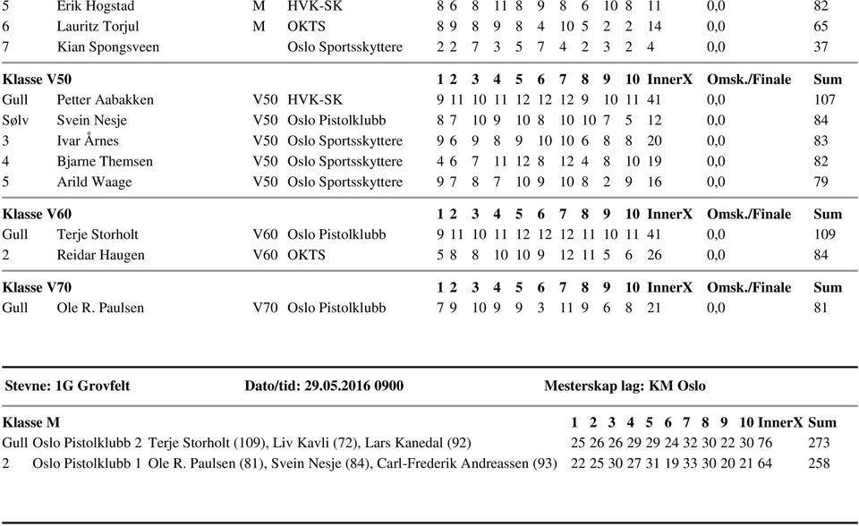 /Finale Sum Gull Petter Aabakken V50 HVK-SK 9 11 10 11 12 12 12 9 10 11 41 0,0 107 Sølv Svein Nesje V50 Oslo Pistolklubb 8 7 10 9 10 8 10 10 7 5 12 0,0 84 3 Ivar Årnes V50 Oslo Sportsskyttere 9 6 9 8