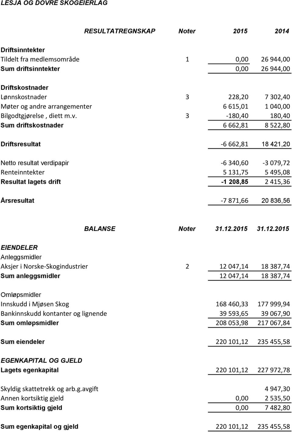 3-180,40 180,40 Sum driftskostnader 6 662,81 8 522,80 Driftsresultat -6 662,81 18 421,20 Netto resultat verdipapir -6 340,60-3 079,72 Renteinntekter 5 131,75 5 495,08 Resultat lagets drift -1 208,85