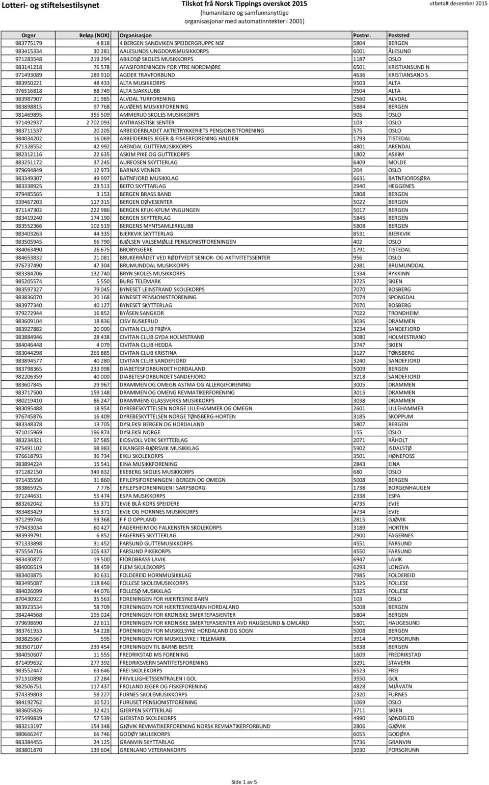 578 AFASIFORENINGEN FOR YTRE NORDMØRE 6501 KRISTIANSUND N 971493089 189 910 AGDER TRAVFORBUND 4636 KRISTIANSAND S 983950221 48 433 ALTA MUSIKKORPS 9503 ALTA 976516818 88 749 ALTA SJAKKLUBB 9504 ALTA