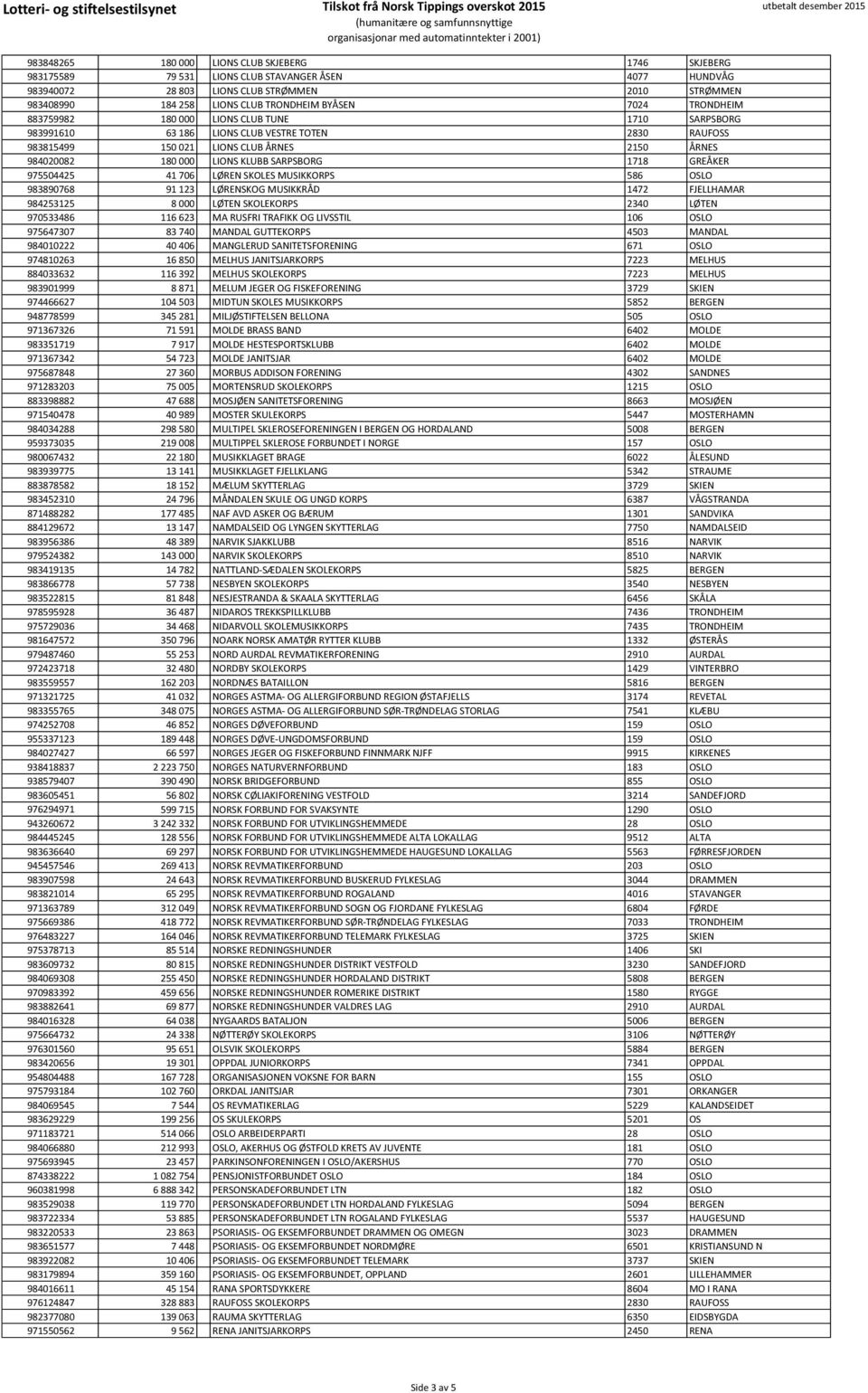 KLUBB SARPSBORG 1718 GREÅKER 975504425 41 706 LØREN SKOLES MUSIKKORPS 586 OSLO 983890768 91 123 LØRENSKOG MUSIKKRÅD 1472 FJELLHAMAR 984253125 8 000 LØTEN SKOLEKORPS 2340 LØTEN 970533486 116 623 MA