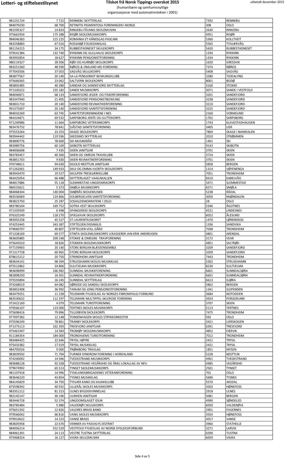 RUBBESTADNESET 979541384 132 740 RYKKINN OG GULLHAUG SKOLEKORPS 1334 RYKKINN 983992854 18 627 RYKKINN PENSJONISTFORENING 1334 RYKKINN 980119327 28 506 RØD OG HURRØD SKOLEKORPS 1620 GRESSVIK 983251560