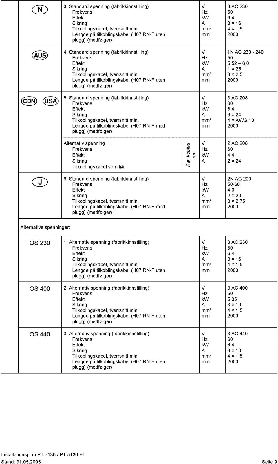 Standard spenning (fabrikkinnstilling) V 3 AC 208 Frekvens Hz 60 Effekt kw 6,4 Sikring A 3 24 Tilkoblingskabel, tverrsnitt min.