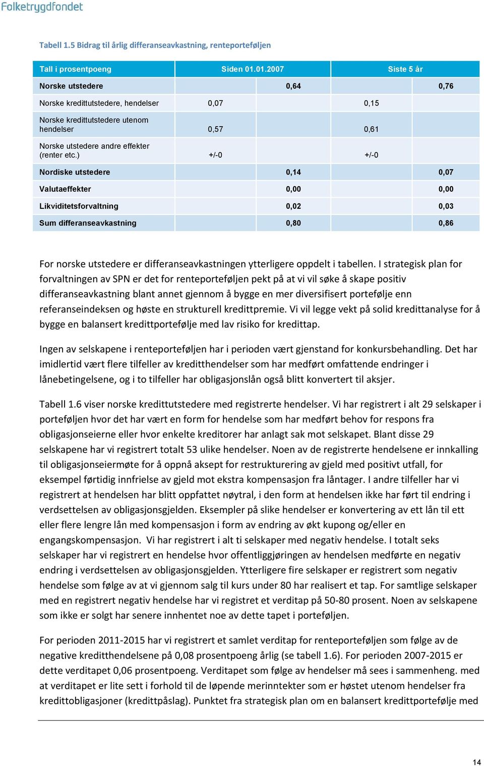 ) +/-0 +/-0 Nordiske utstedere 0,14 0,07 Valutaeffekter 0,00 0,00 Likviditetsforvaltning 0,02 0,03 Sum differanseavkastning 0,80 0,86 For norske utstedere er differanseavkastningen ytterligere