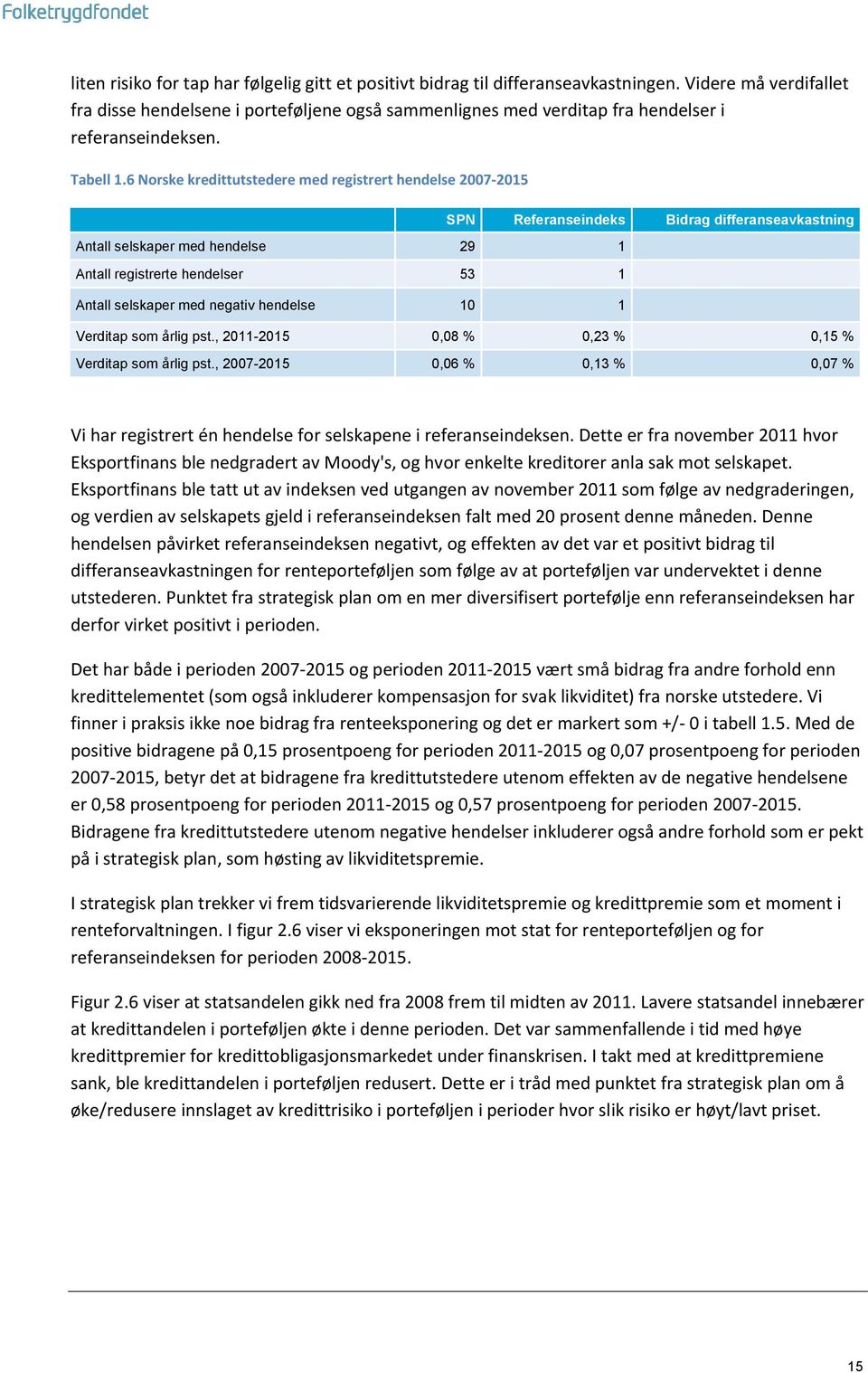 6 Norske kredittutstedere med registrert hendelse 2007-2015 SPN Referanseindeks Bidrag differanseavkastning Antall selskaper med hendelse 29 1 Antall registrerte hendelser 53 1 Antall selskaper med