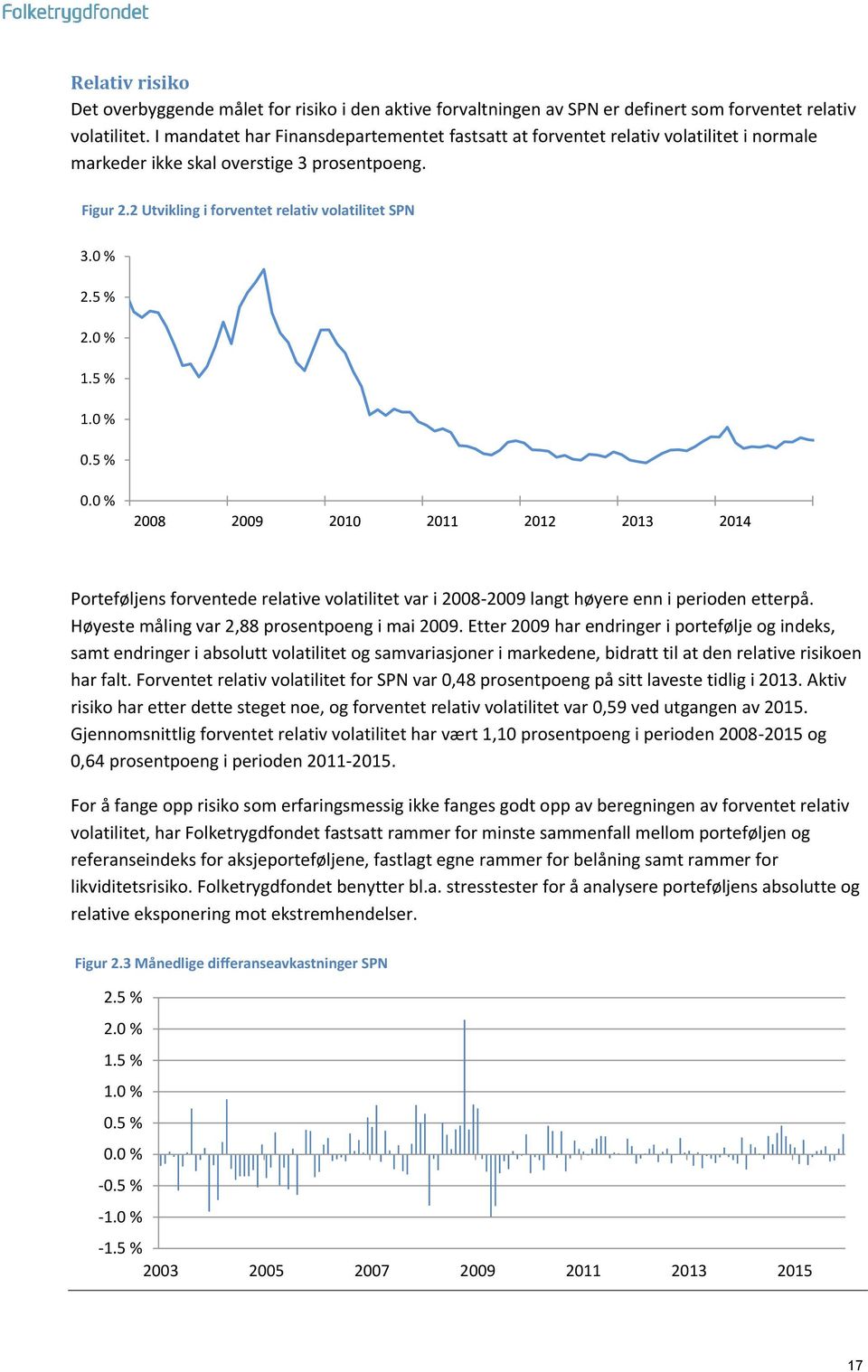 5 % 2.0 % 1.5 % 1.0 % 0.5 % 0.0 % Porteføljens forventede relative volatilitet var i 2008-2009 langt høyere enn i perioden etterpå. Høyeste måling var 2,88 prosentpoeng i mai 2009.