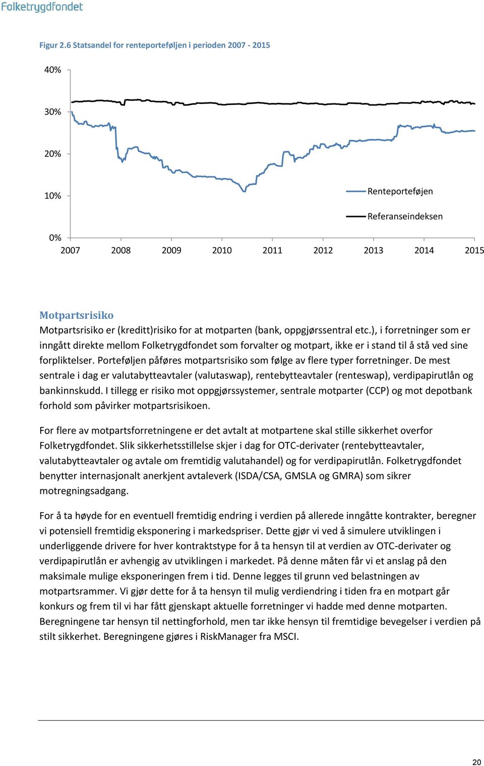 (kreditt)risiko for at motparten (bank, oppgjørssentral etc.), i forretninger som er inngått direkte mellom Folketrygdfondet som forvalter og motpart, ikke er i stand til å stå ved sine forpliktelser.