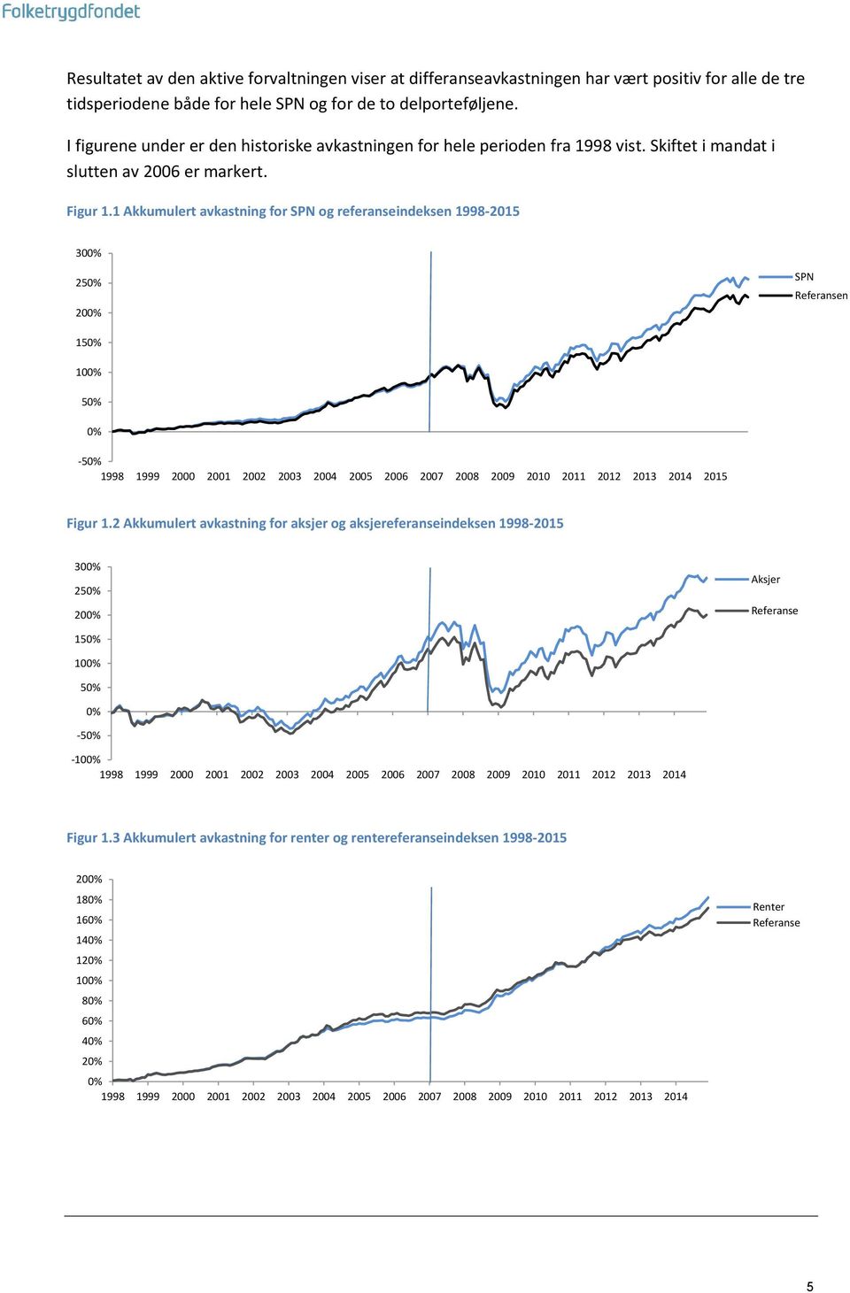 1 Akkumulert avkastning for SPN og referanseindeksen 1998-2015 300% 250% 200% SPN Referansen 150% 100% 50% 0% -50% 1998 1999 2000 2001 2002 2003 2004 2005 2006 2007 2008 2009 2010 2011 2012 2013 2014