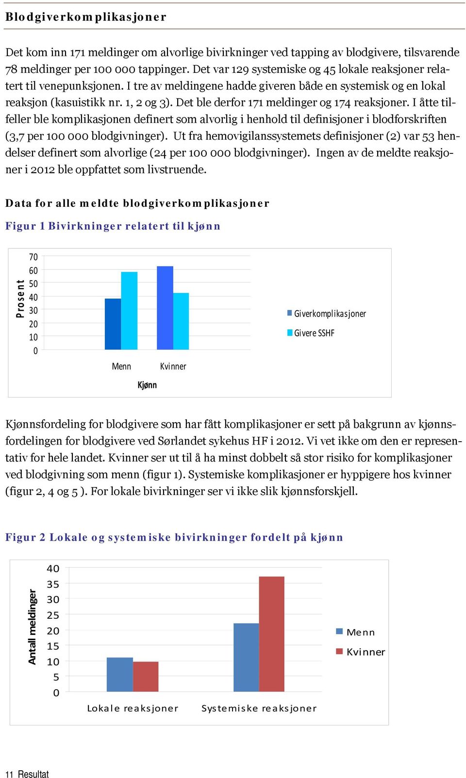 Det ble derfor 171 meldinger og 174 reaksjoner. I åtte tilfeller ble komplikasjonen definert som alvorlig i henhold til definisjoner i blodforskriften (3,7 per 100 000 blodgivninger).