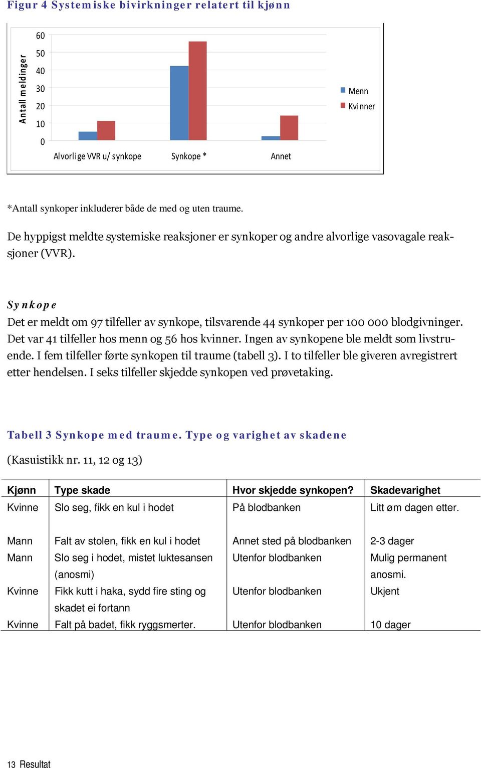 Det var 41 tilfeller hos menn og 56 hos kvinner. Ingen av synkopene ble meldt som livstruende. I fem tilfeller førte synkopen til traume (tabell 3).