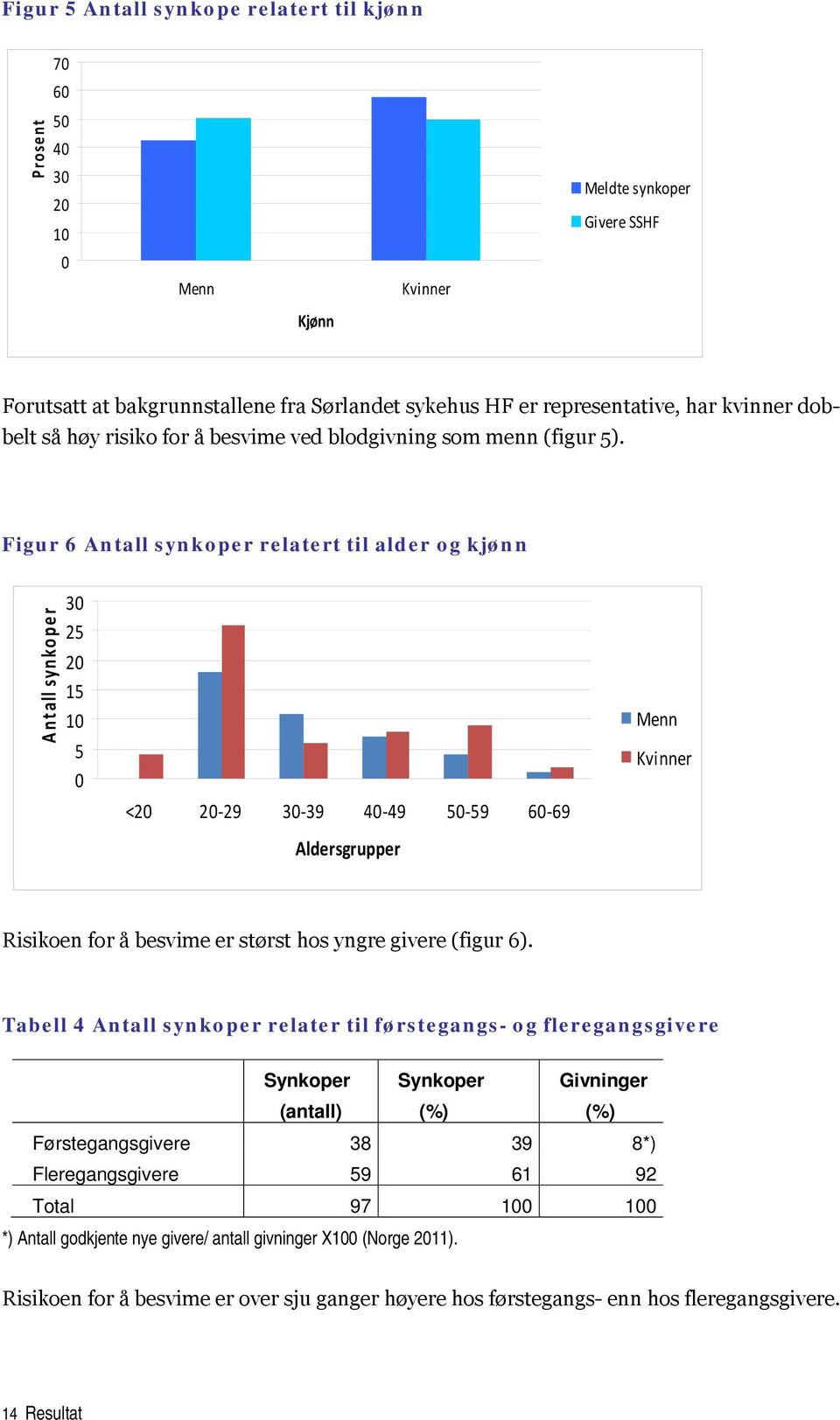 Figur 6 Antall synkoper relatert til alder og kjønn Antall synkoper 30 25 20 15 10 5 0 <20 20 29 30 39 40 49 50 59 60 69 Aldersgrupper Menn Kvinner Risikoen for å besvime er størst hos yngre givere