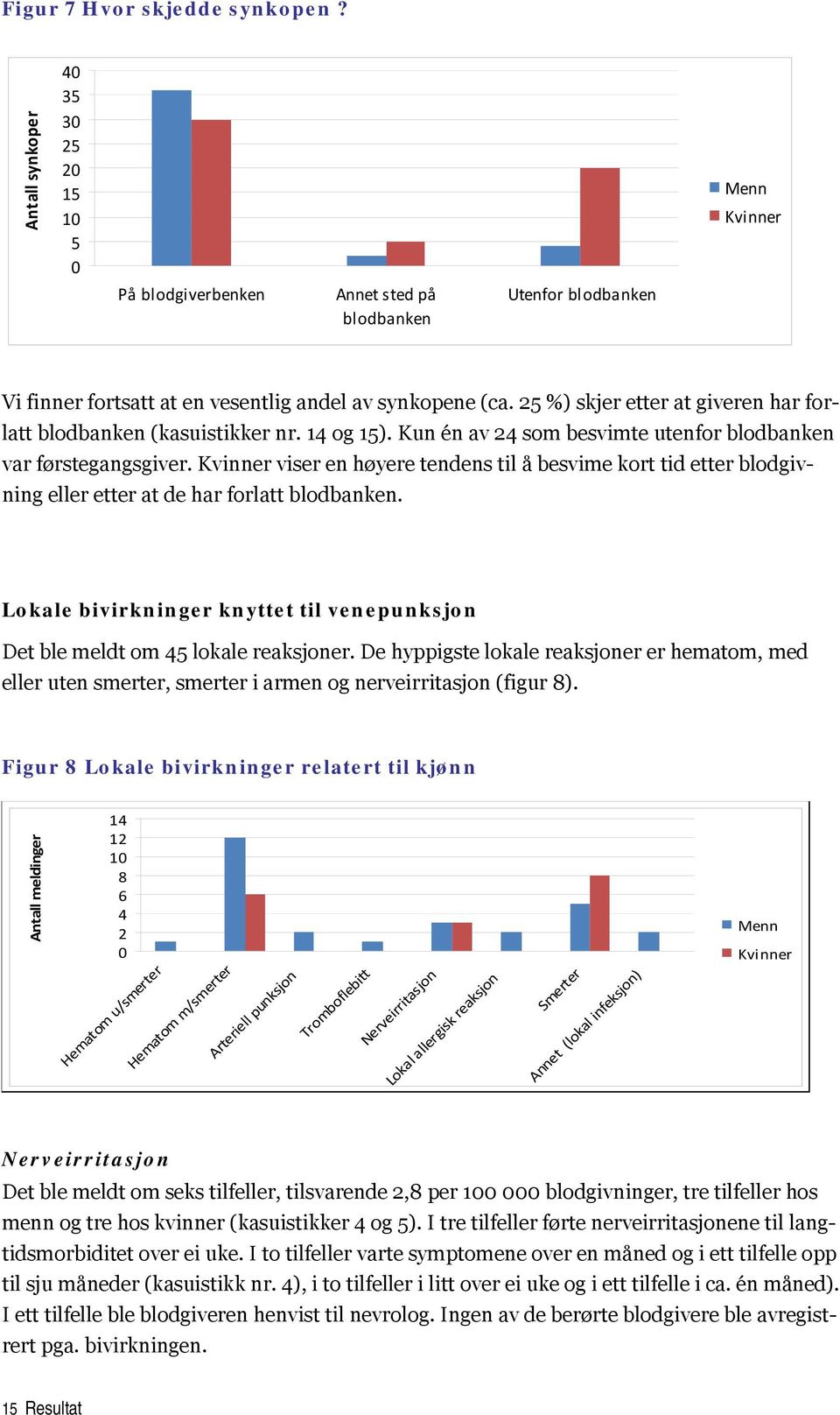 25 %) skjer etter at giveren har forlatt blodbanken (kasuistikker nr. 14 og 15). Kun én av 24 som besvimte utenfor blodbanken var førstegangsgiver.