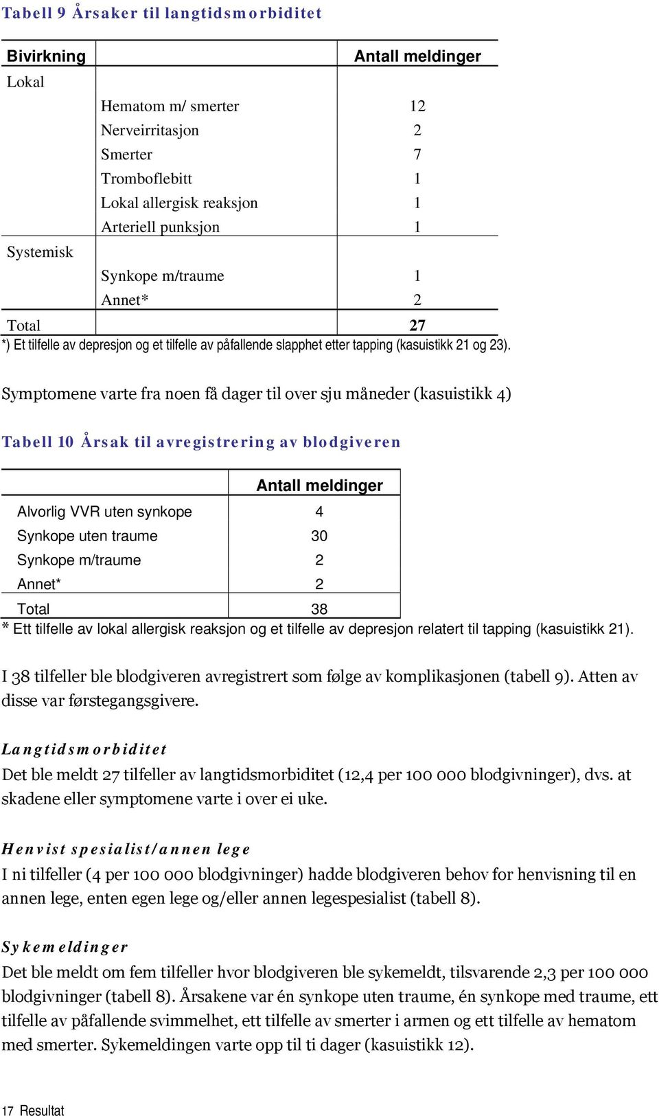 Symptomene varte fra noen få dager til over sju måneder (kasuistikk 4) Tabell 10 Årsak til avregistrering av blodgiveren Antall meldinger Alvorlig VVR uten synkope 4 Synkope uten traume 30 Synkope