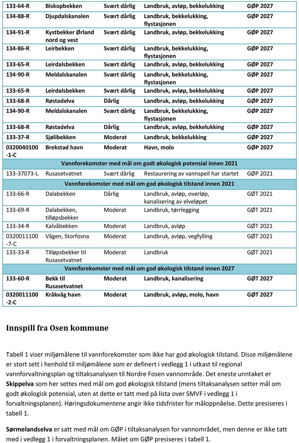 GØP 2027 134-90-R Meldalskanalen Svært dårlig Landbruk, bekkelukking, GØP 2027 flystasjonen 133-65-R Leirdalsbekken Svært dårlig Landbruk, avløp, bekkelukking GØP 2027 133-68-R Røstadelva Dårlig