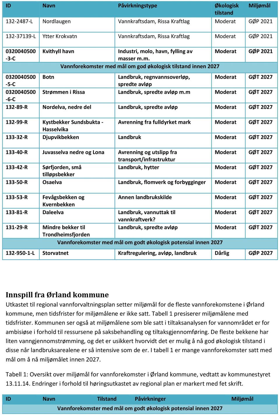 lo, havn, fylling av Moderat GØP 2021 ma