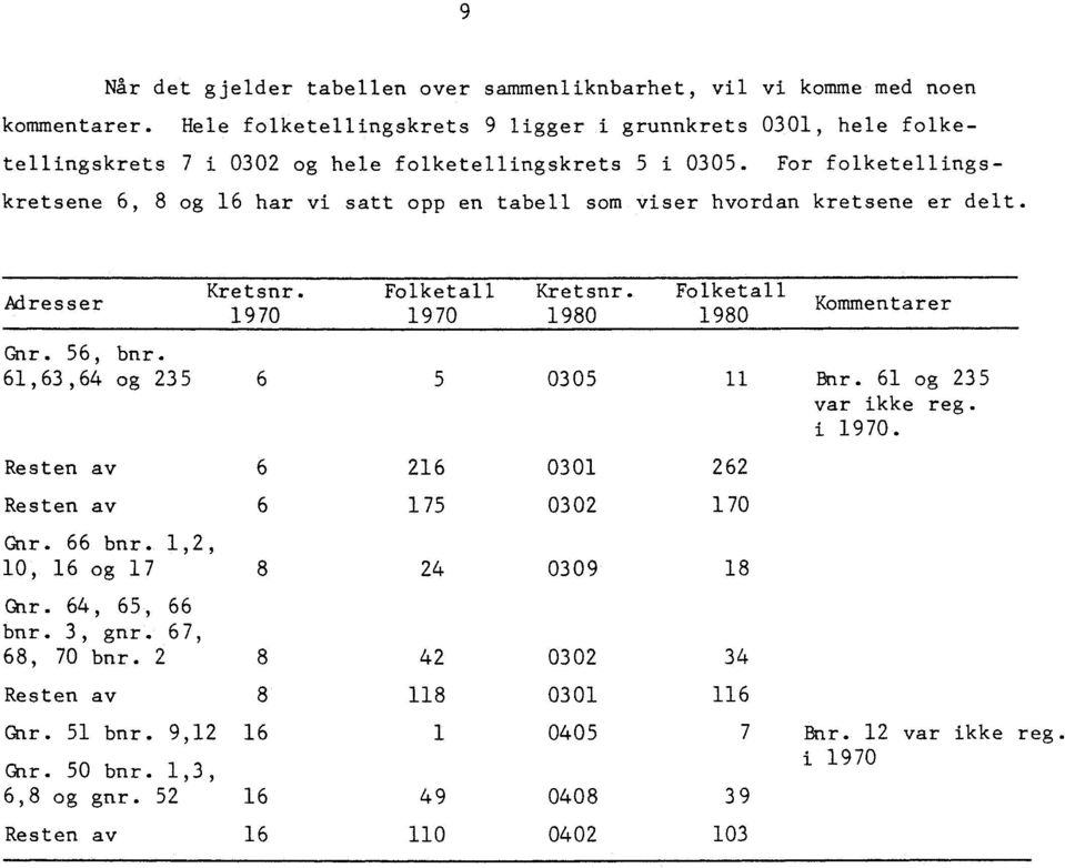 For folketellingskretsene 6, 8 og 16 har vi satt opp en tabell som viser hvordan kretsene er delt. Adresser Kretsnr. Folketall Kretsnr. Folketall 1970 1970 1980 1980 Kommentarer Gnr. 56, bnr.