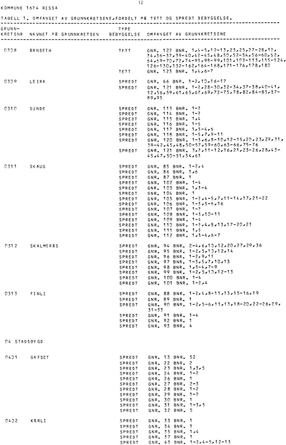 2-13,23, 2 5,27-28,A?, 34,36-37,39-40,42-45,48,50,52-54,56-60,52, 64.59-70,72,74-93,98-99,101,103-113,115-124, 126-130 132-162,164.-168,171-176,178,180 GNR. 123 BNR. 1,4,6-7 GNR. 66 BNR.