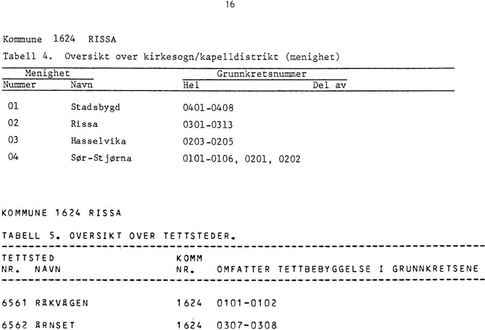 -Stjorna 0101-0106, 0201, 0202 KOMMUNE RISSA TABELL 5. OVERSIKT OVER TETTSTEDER. 41111,11.1 111 401111, 4///0.111P MN, *NW *IV.11111.11111.111,.1 1, 4.1110. WON Vira.1M.