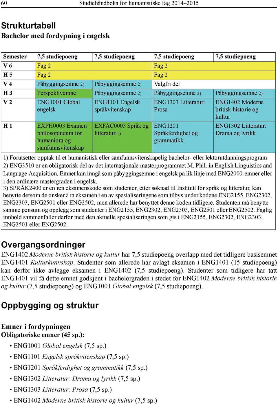 Litteratur: Prosa ENG1402 Moderne britisk historie og kultur H 1 EXPH0003 Examen philosophicum for humaniora og samfunnsvitenskap EXFAC0003 Språk og litteratur 1) ENG1201 Språkferdighet og grammatikk