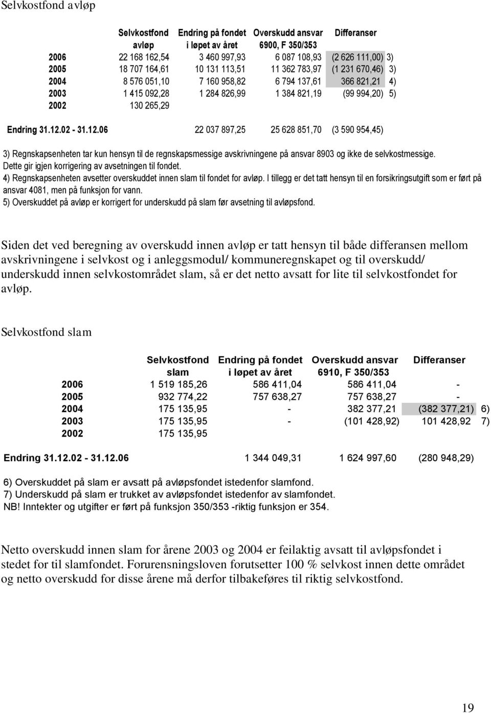 12.06 22 037 897,25 25 628 851,70 (3 590 954,45) 3) Regnskapsenheten tar kun hensyn til de regnskapsmessige avskrivningene på ansvar 8903 og ikke de selvkostmessige.