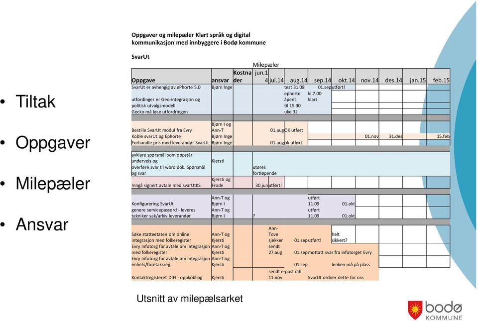 30 Gecko må løse utfordringen uke 32 Bestille SvarUt modul fra Evry Bjørn I og Ann-T 01.augOK utført Koble svarut og Ephorte Bjørn Inge 01.nov 31.des 15.