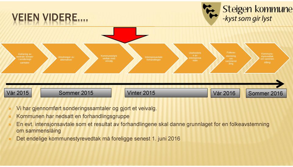 Utarbeidels e av intensjonsa vtale Folkeav stemning om sammensl åing Kommunestyrevedtak om sammen slåing Vår 2015 Sommer 2015 Vinter 2015 Vår 2016