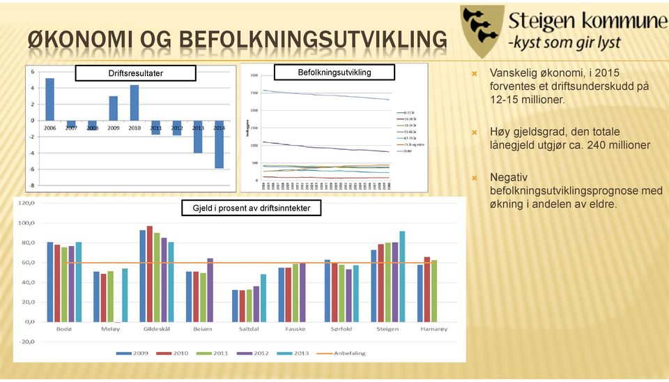 Høy gjeldsgrad, den totale lånegjeld utgjør ca.