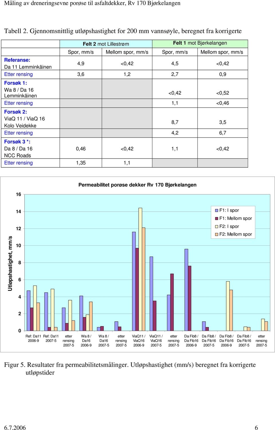 4,9 <0,42 4,5 <0,42 Etter rening 3,6 1,2 2,7 0,9 Forøk 1: Wa 8 / Da 16 Lemminkäinen <0,42 <0,52 Etter rening 1,1 <0,46 Forøk 2: ViaQ 11 / ViaQ 16 Kolo Veidekke 8,7 3,5 Etter rening 4,2 6,7 Forøk 3 *: