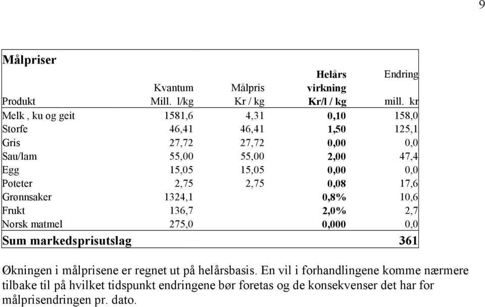 0,00 0,0 Poteter 2,75 2,75 0,08 17,6 Grønnsaker 1324,1 0,8% 10,6 Frukt 136,7 2,0% 2,7 Norsk matmel 275,0 0,000 0,0 Sum markedsprisutslag 361