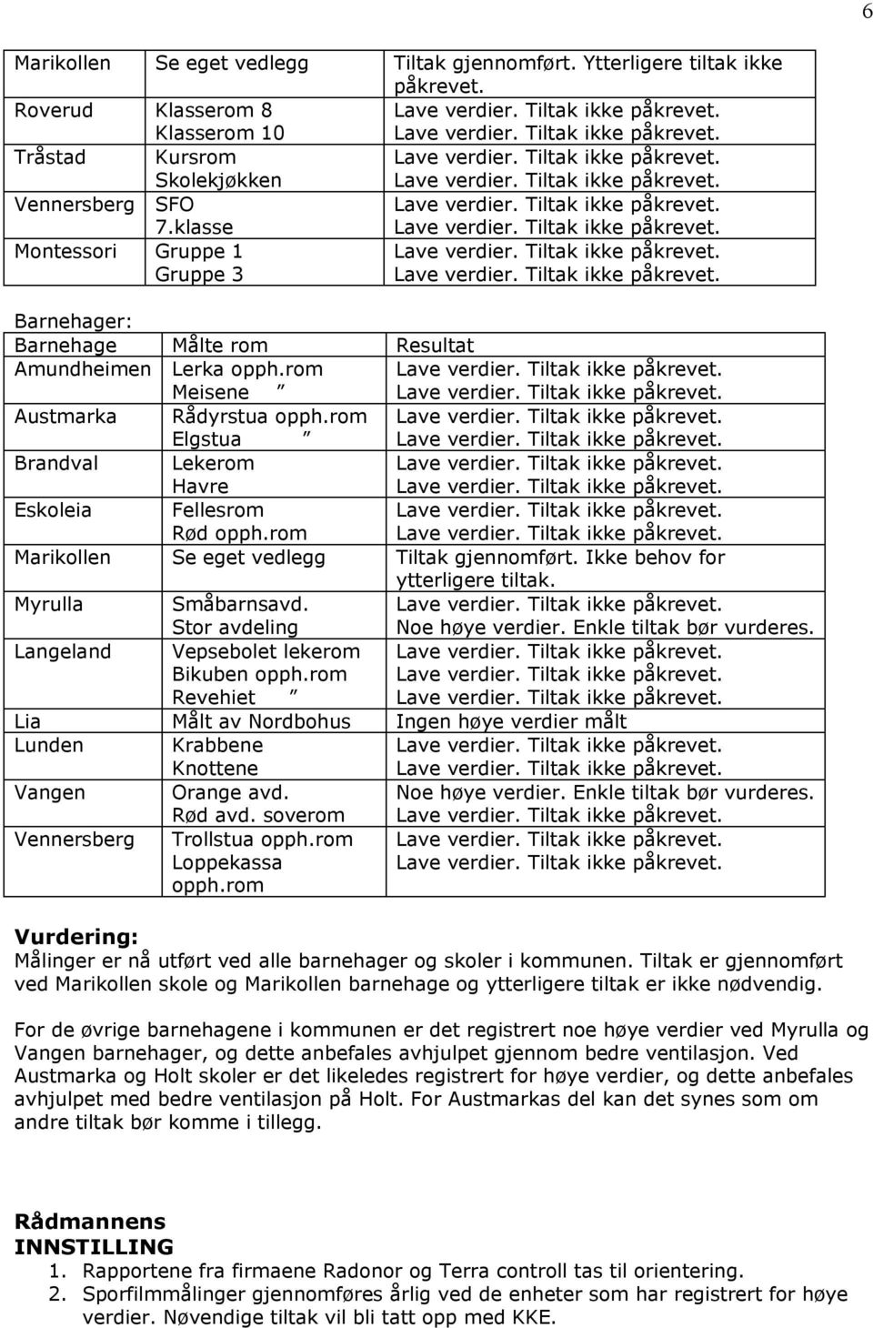 rom Marikollen Se eget vedlegg Tiltak gjennomført. Ikke behov for ytterligere tiltak. Myrulla Småbarnsavd. Stor avdeling Noe høye verdier. Enkle tiltak bør vurderes.