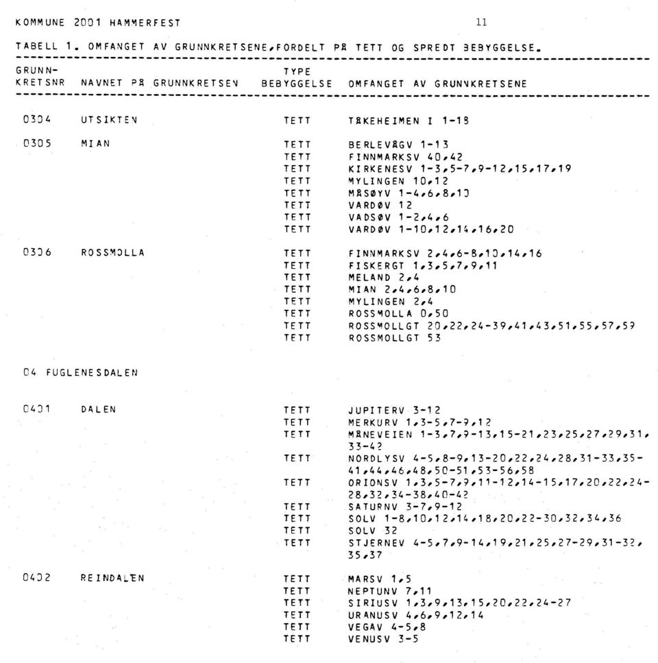 13 F INNMARKSV 40,42 KI RKENES V 1-3,5-7,9-12,15,17,19 MYLINGEN 10,12 MASOYV 1-4,6,8,10 VARDOV 12 VA DSOV 1-2,4,6 VARDOV 1-10,12,14,16,20 F INNMARK SV 2,4,6-8,10,14,16 F I SKERGT 1,3,5,'7,9,11 MELAND