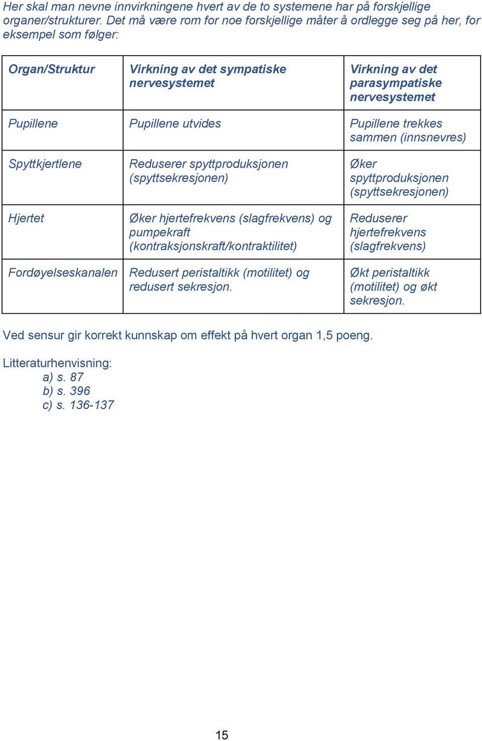 Pupillene Pupillene utvides Pupillene trekkes sammen (innsnevres) Spyttkjertlene Hjertet Reduserer spyttproduksjonen (spyttsekresjonen) Øker hjertefrekvens (slagfrekvens) og pumpekraft