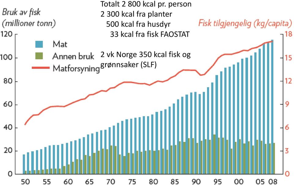 kcal fra husdyr 33 kcal fra fisk