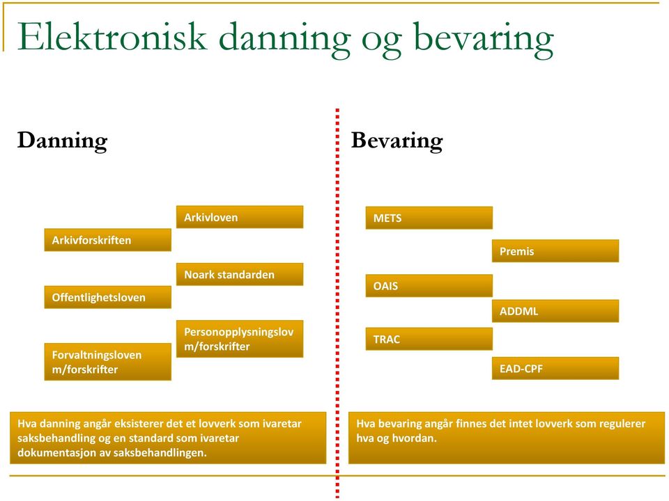 m/forskrifter TRAC EAD-CPF Hva danning angår eksisterer det et lovverk som ivaretar saksbehandling og en