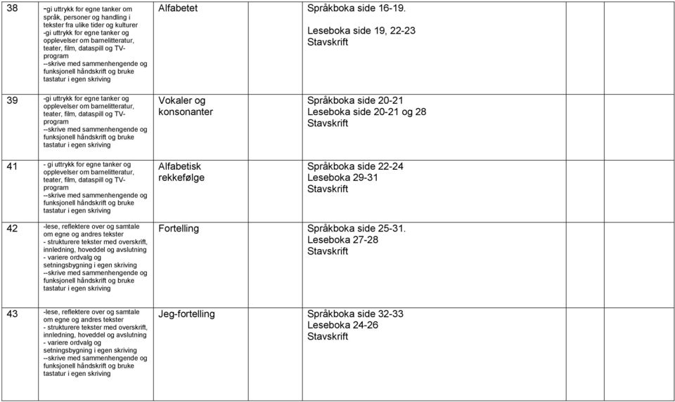 22-24 Leseboka 29-31 42 -lese, reflektere over og samtale om egne og andres - strukturere med overskrift, - variere ordvalg og setningsbygning i egen skriving Fortelling