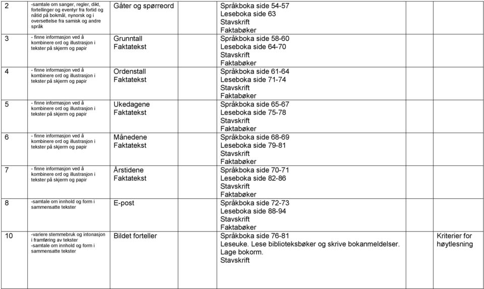 63 Grunntall Ordenstall Ukedagene Månedene Årstidene Språkboka side 58-60 Leseboka side 64-70 Språkboka side 61-64 Leseboka side 71-74 Språkboka side 65-67 Leseboka side