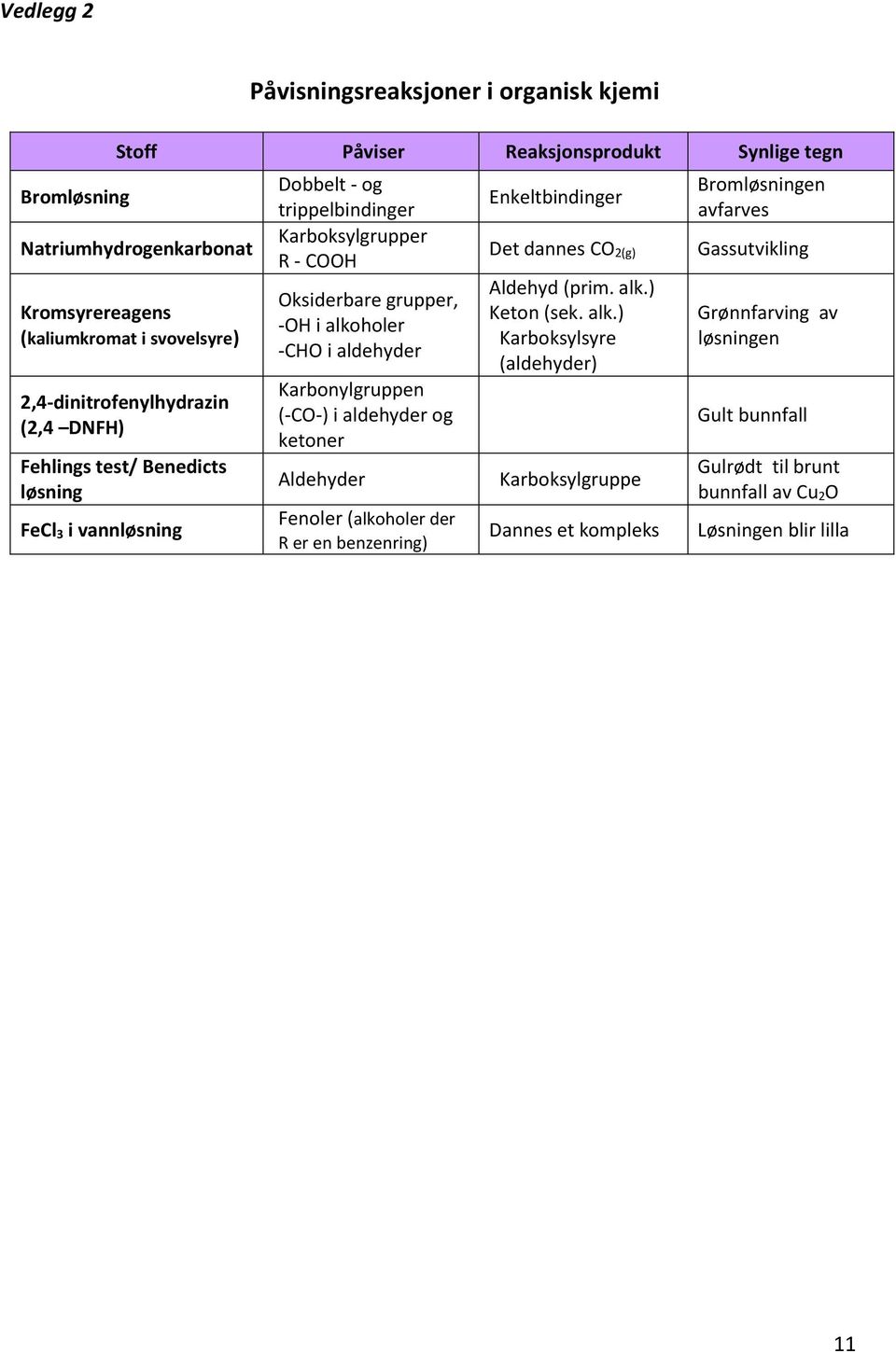 -CHO i aldehyder Karbonylgruppen (-CO-) i aldehyder og ketoner Aldehyder Fenoler (alkoholer der R er en benzenring) Enkeltbindinger Det dannes CO 2(g) Aldehyd (prim. alk.) Keton (sek.