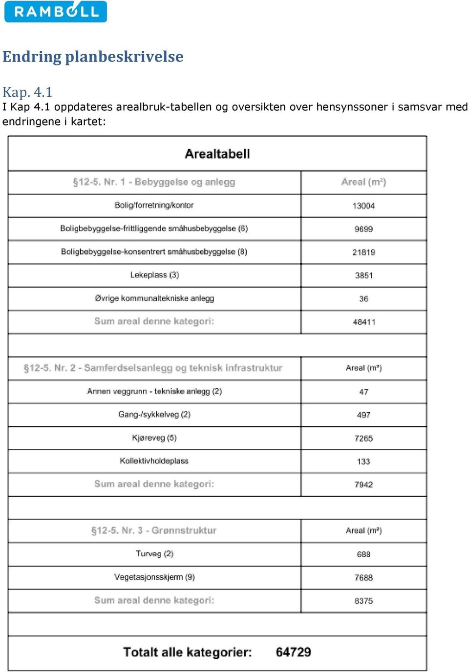 1 oppdateres arealbruk-tabellen og