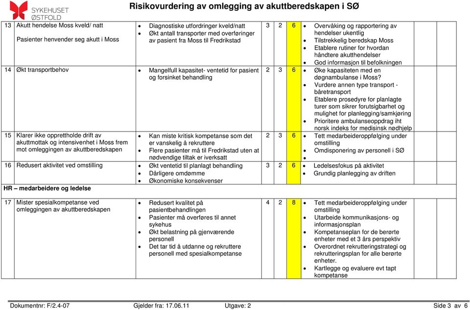 vanskelig å rekruttere mot omleggingen av akuttberedskapen Flere pasienter må til Fredrikstad uten at nødvendige tiltak er iverksatt 16 Redusert aktivitet ved omstilling Økt ventetid til planlagt