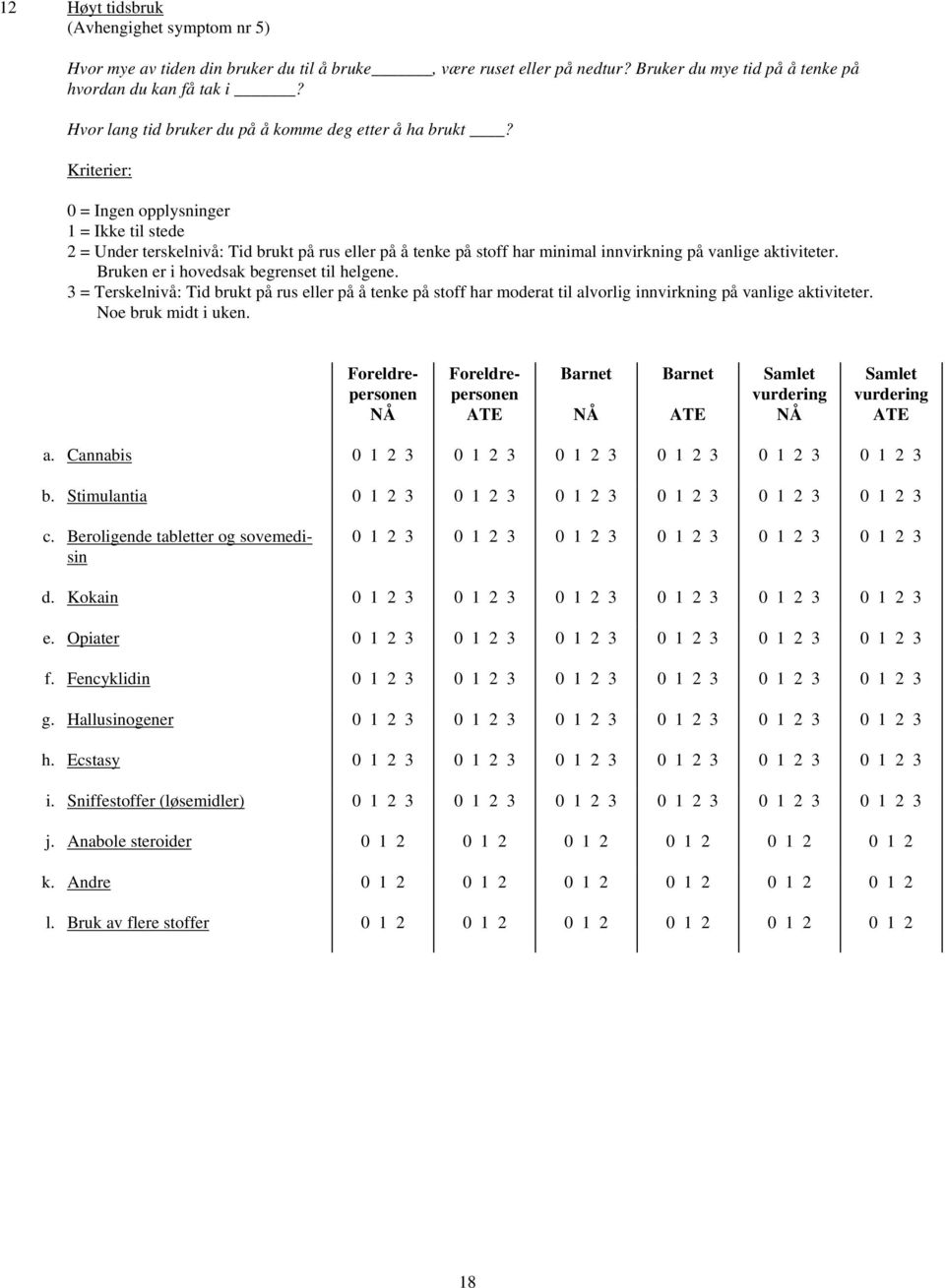 Bruken er i hovedsak begrenset til helgene. 3 = Terskelnivå: Tid brukt på rus eller på å tenke på stoff har moderat til alvorlig innvirkning på vanlige aktiviteter. Noe bruk midt i uken. a. Cannabis 0 1 2 3 0 1 2 3 0 1 2 3 0 1 2 3 0 1 2 3 0 1 2 3 b.