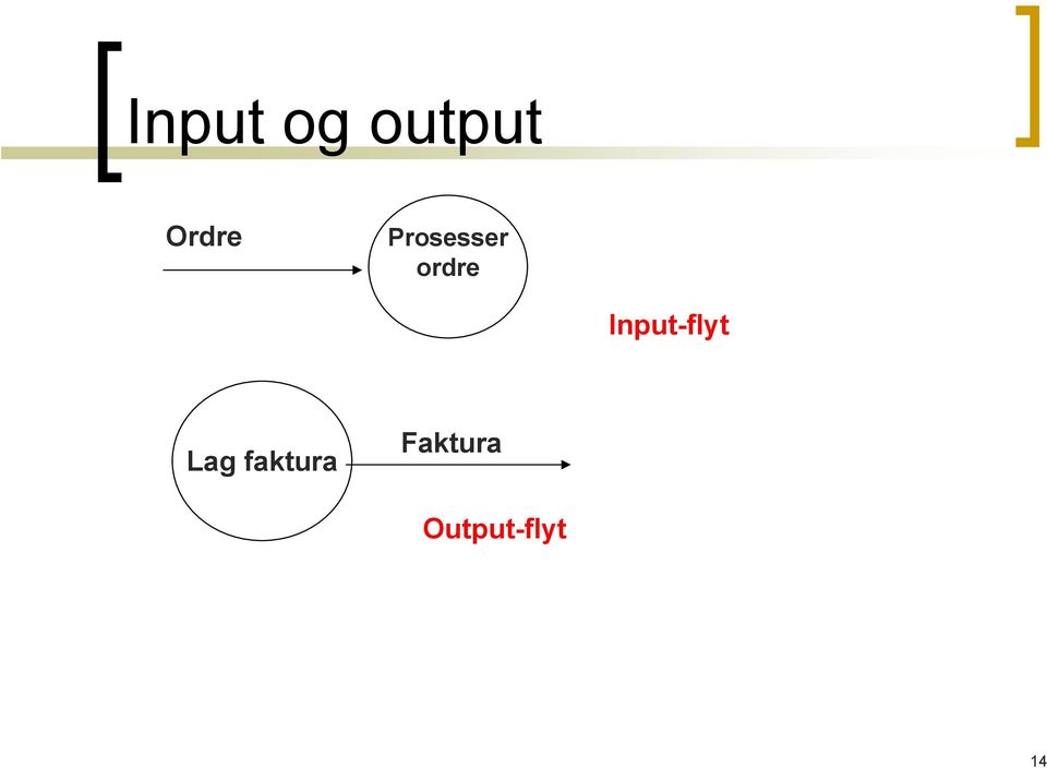 ordre Input-flyt Lag