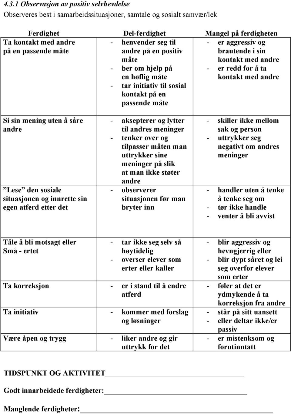 initiativ til sosial kontakt på en passende måte Mangel på ferdigheten er aggressiv og brautende i sin kontakt med andre er redd for å ta kontakt med andre aksepterer og lytter til andres meninger