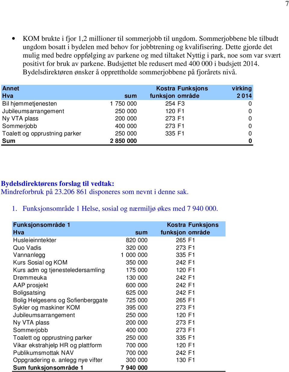 Bydelsdirektøren ønsker å opprettholde sommerjobbene på fjorårets nivå.