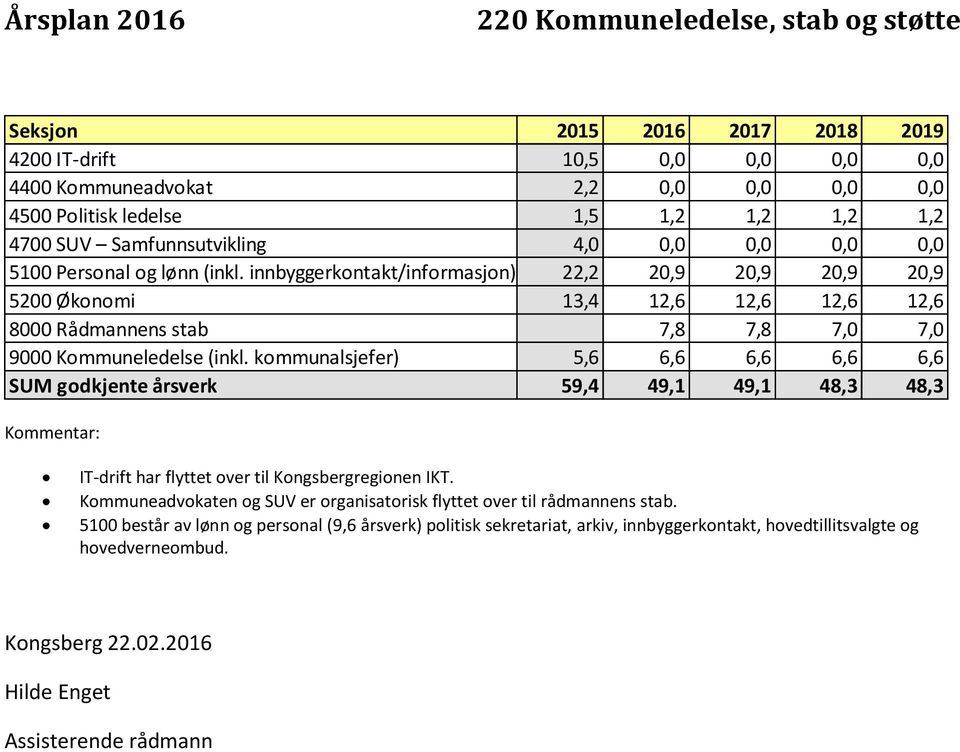 kommunalsjefer) 5,6 6,6 6,6 6,6 6,6 SUM godkjente årsverk 59,4 49,1 49,1 48,3 48,3 Kommentar: IT-drift har flyttet over til Kongsbergregionen IKT.