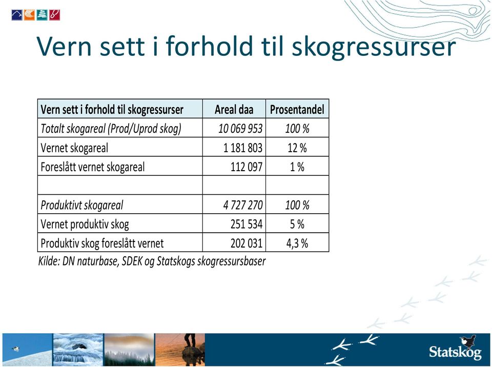 Foreslått vernet skogareal 112097 1 % Produktivt skogareal 4727270 100 % Vernet produktiv skog